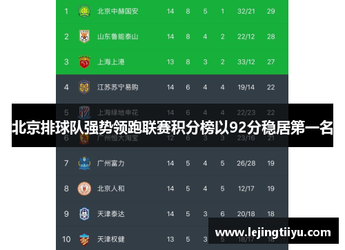 北京排球队强势领跑联赛积分榜以92分稳居第一名
